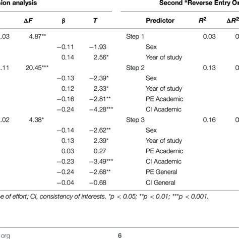 Two Multiple Regression Analyses Predicting Emotional Exhaustion In Download Scientific Diagram