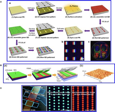 Frontiers Quantum Dots Synthesis Through Direct Laser Patterning A Review Chemistry