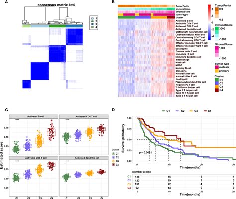 Frontiers Characterization Of Immune Infiltration And Construction Of