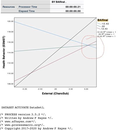 hayes plot graph    lines  intercept  study