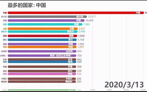 【数据可视化】全球各国累计新冠确诊时间线 截至2020 11 15 哔哩哔哩 ゜ ゜ つロ 干杯~ Bilibili