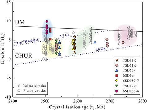 Zircon Hf T Crystallization Age Value Versus Crystallization Age