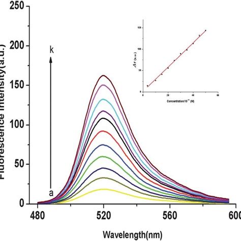 Luminescence Spectrum Of FITC A And UV Visible Absorption Spectrum Of