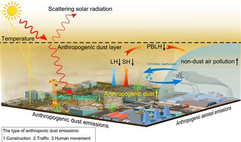 Dust In Air