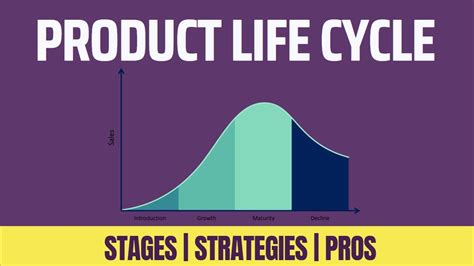 Product Life Cycle Plc 4 Stages Of Product Life Cycle Stages Strategies Youtube