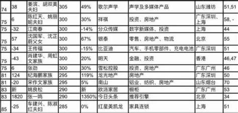 2017胡润百富榜发布！总上榜人数比五年前翻了一倍，平均财富比五年前上涨50 搜狐大视野 搜狐新闻