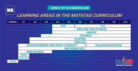 Understanding DepEds MATATAG K To 10 Curriculum