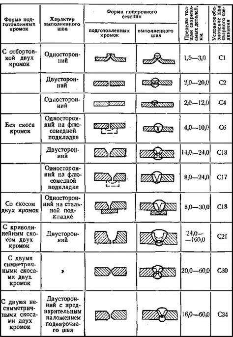 Сварные соединения, выполняемые дуговой сваркой