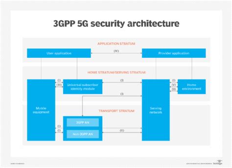 Whats The Answer For 5g Security Techtarget