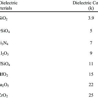 Dielectric constant (k) of various dielectric materials. | Download Table