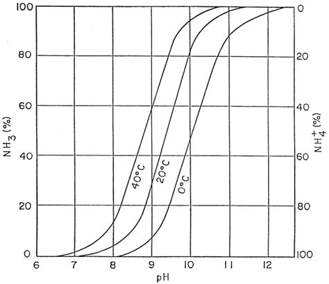 Effects Of Ph And Temperature On The Distribution Of Ammonia And