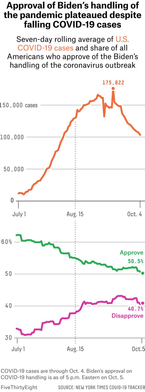 Why Bidens Approval Rating Isnt Bouncing Back Fivethirtyeight