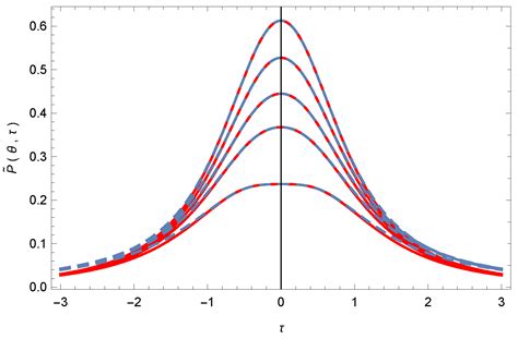 Symmetry Free Full Text Series Solution Of The Time Dependent