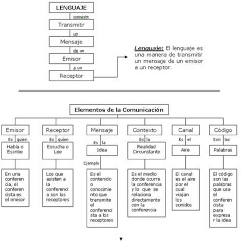 Mapa Conceptual Sobre La Comunicación Y Sus Elementos Cuadro Comparativo