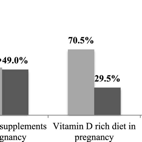 Maternal History About Vitamin D Supplementation Download Scientific