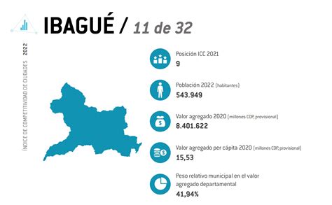 Ibagu Baj Dos Puestos En El Ndice De Competitividad Por Ciudades