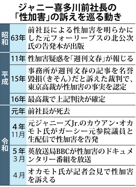 「ジャニーズ前社長の性加害問題に対抗！元タレント7人が結束し、被害者支援の団体を設立」 おっ！！な芸能まとめ