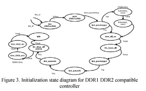 Figure 2 From An Innovative Design Of The DDR DDR2 SDRAM Compatible