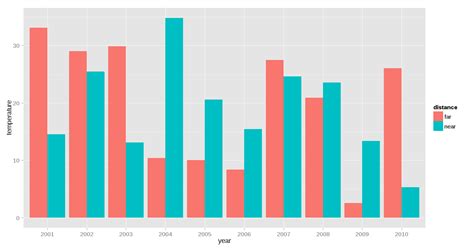 R Plotting Bar Chart With Condition On 3rd Variable Stack Overflow