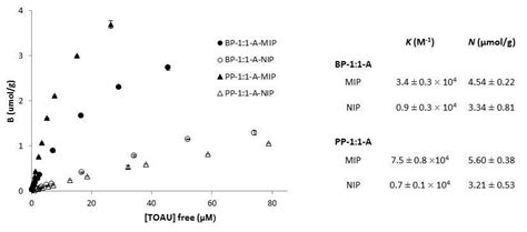 Binding Isotherms Of Bp 11 A And Pp 11 A Polymers Isotherms Obtained