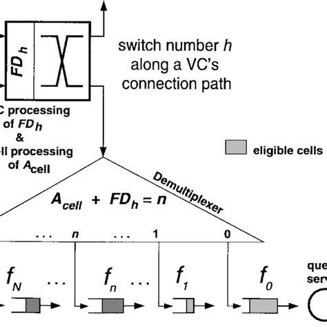 Basic queue architecture of the DFQ protocol, indicating relative ...