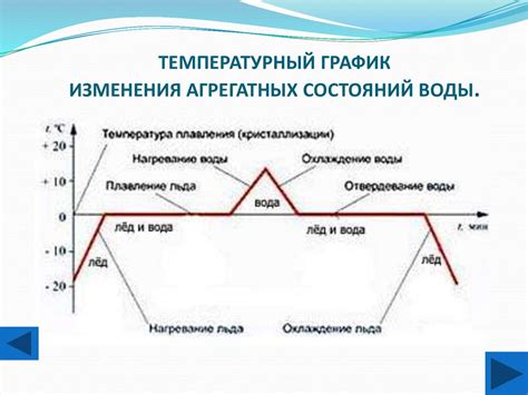 Объяснение изменений агрегатных состояний вещества на основе ...