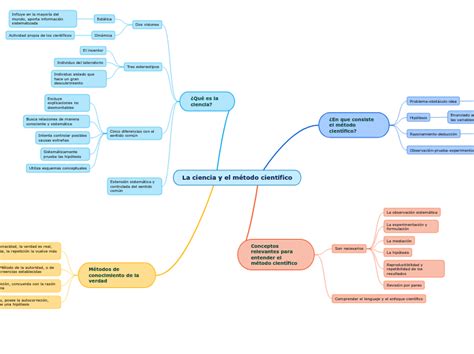 La Ciencia Y El Método Científico Mind Map