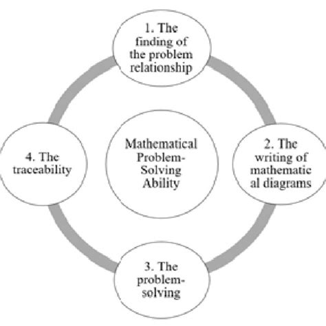 The Comparison Of Students Mathematical Problem Solving Ability