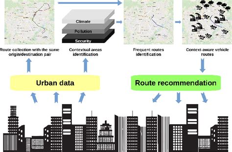 Figure 1 From Context Aware Vehicle Route Recommendation Platform