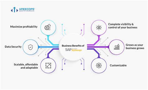 Business Benefits Of Sap Business Bydesign How You Get It