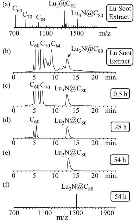 A Ldi Mass Spectrum And B Hplc Analysis Of Lu Soot Extract And