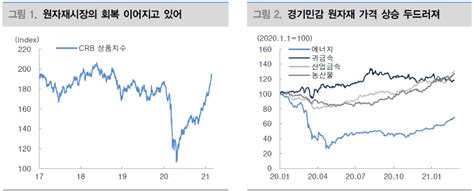 경기민감 원자재 투자비중 확대 권고산업금속 여전히 가장 유망 대신證 한국금융신문