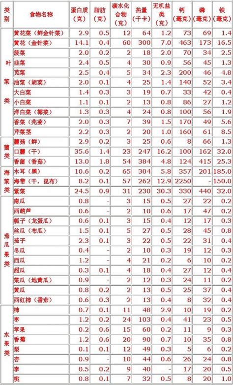 常见食物营养成分表word文档在线阅读与下载免费文档