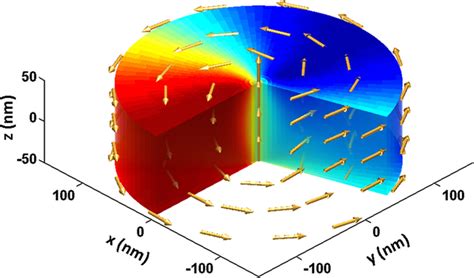 Cylindrical Magnetic Dot In The Vortex State And The System Of