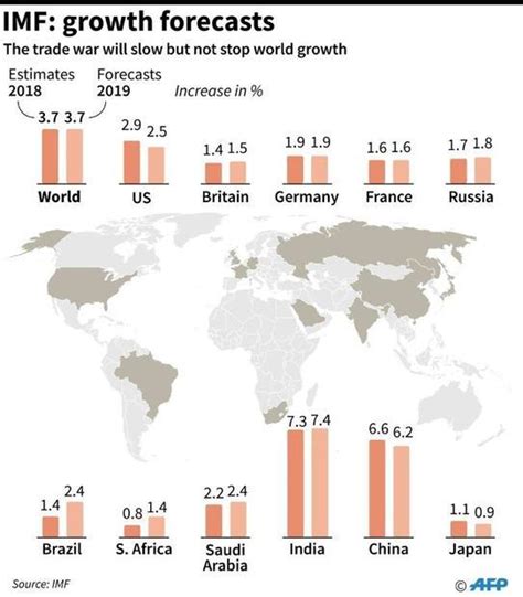 Imf Cuts Global Growth Forecast To 3 7 For 2018 2019 As Risks Rise