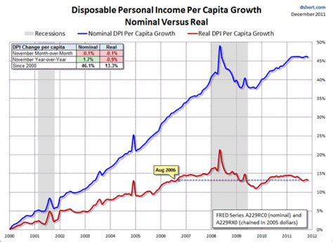 Real Disposable Income Per Capita Since 2000