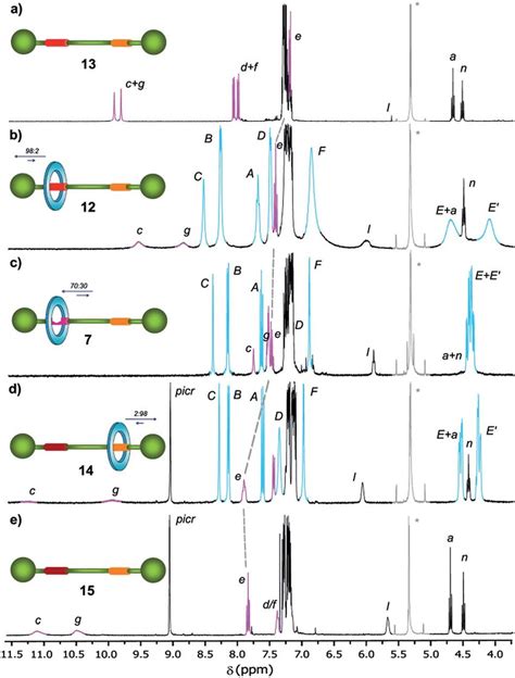 1 H NMR Spectra 400 MHz CD 2 Cl 2 298 K Of A N Oxide Thread 13