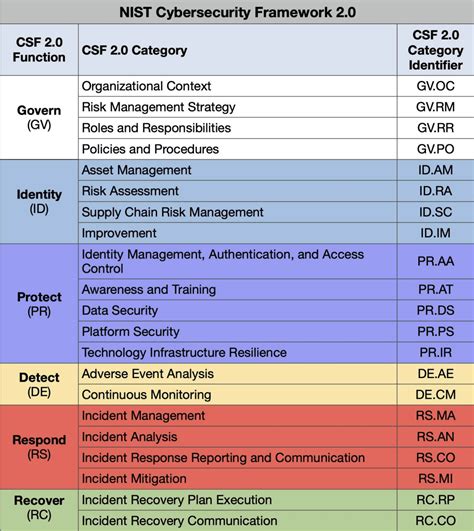 Nist Cybersecurity Framework 2 0