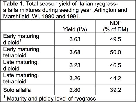 Italian Ryegrass as a Companion for Alfalfa Seeding – Team Forage