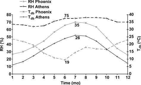 Average Monthly Pattern Of Dry Bulb Temperature T Db And Relative Download Scientific