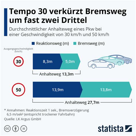 Infografik Tempo 30 verkürzt Bremsweg um fast zwei Drittel Statista