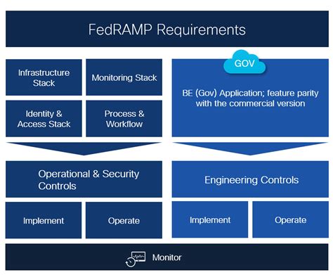Accelerate FedRAMP Authorization Using The Driver-subscriber Strategy