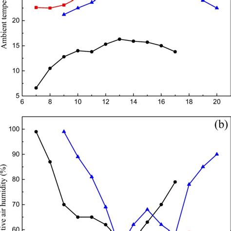 Ambient Temperature A And Relative Air Humidity B In Wuxi Summer