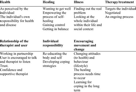 Holism And Holistic Practice Within Complementary Therapy Ii Download