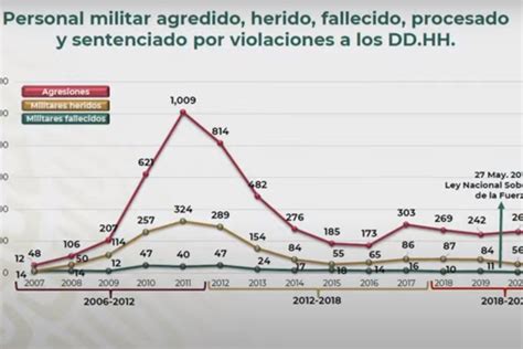 Van Mil 114 Agresiones 315 Heridos Y 33 Soldados Muertos En El Sexenio