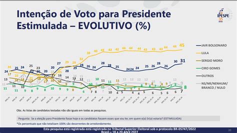 XP Ipespe Lula tem 45 das intenções de voto Bolsonaro 31 Metrópoles