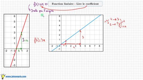 Fonction Lin Aire Comment Lire Le Coefficient Graphiquement A Cours