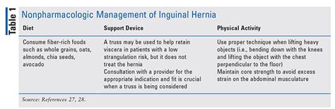 A Review Of Inguinal And Hiatal Hernia Management