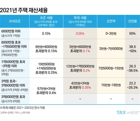 2021년 1주택자 재산세 얼마 줄어들까