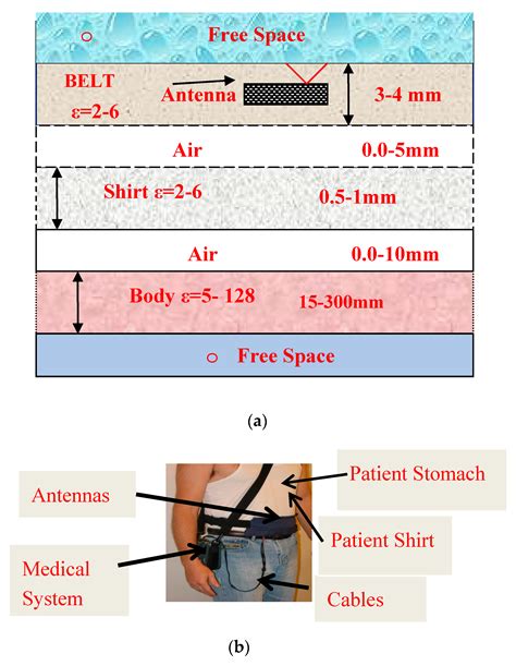 New Compact Wearable Metamaterials Circular Patch Antennas For Iot